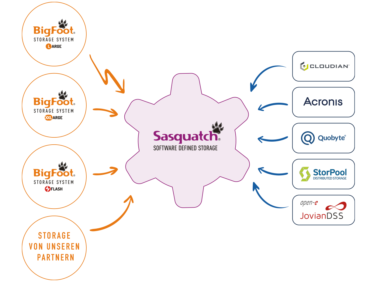 Sasquatch - Software-defined Solutions Grafik zeigt das Zusammenspiel von Storage und Software