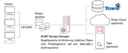 Big Data Management Mittelstand Use Case PoINT