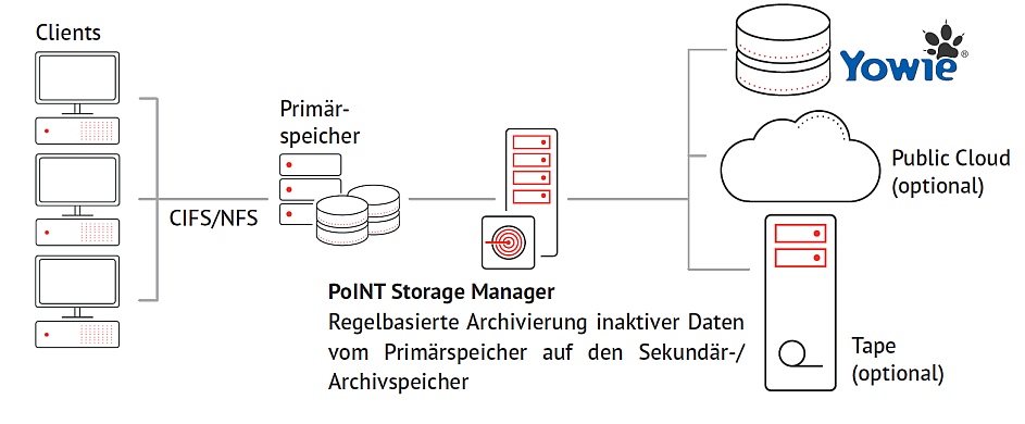 Big Data Management Mittelstand Use Case PoINT